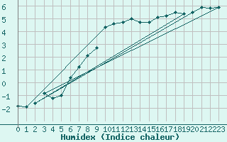 Courbe de l'humidex pour Saentis (Sw)