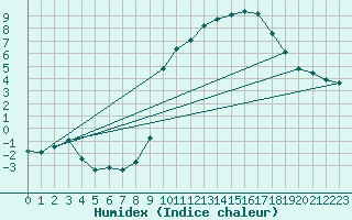 Courbe de l'humidex pour Bellefontaine (88)