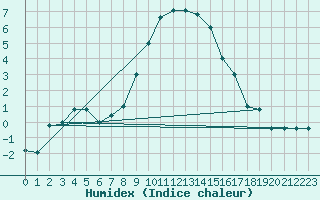 Courbe de l'humidex pour Brescia / Ghedi