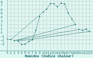 Courbe de l'humidex pour Hoogeveen Aws