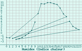 Courbe de l'humidex pour Toplita
