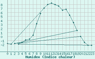 Courbe de l'humidex pour Harzgerode