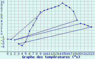 Courbe de tempratures pour Oslo-Blindern