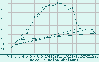 Courbe de l'humidex pour Porvoo Kilpilahti