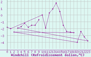 Courbe du refroidissement olien pour Sletterhage 