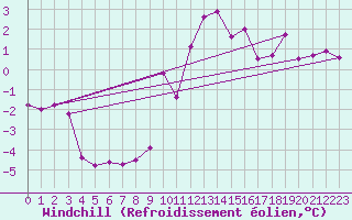 Courbe du refroidissement olien pour Trier-Petrisberg