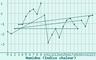 Courbe de l'humidex pour Envalira (And)