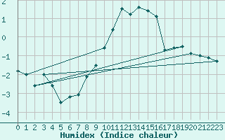 Courbe de l'humidex pour Muehldorf