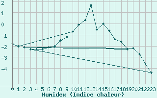 Courbe de l'humidex pour Potsdam