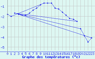 Courbe de tempratures pour Karasjok