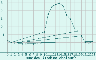 Courbe de l'humidex pour Dundrennan