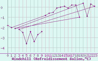 Courbe du refroidissement olien pour Eisenkappel