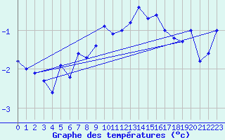 Courbe de tempratures pour Guetsch