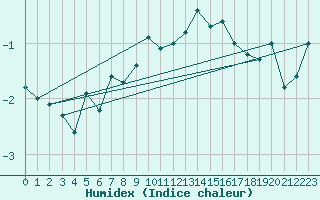 Courbe de l'humidex pour Guetsch