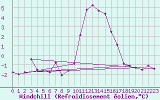 Courbe du refroidissement olien pour Lunz