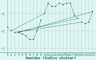 Courbe de l'humidex pour Feldberg-Schwarzwald (All)