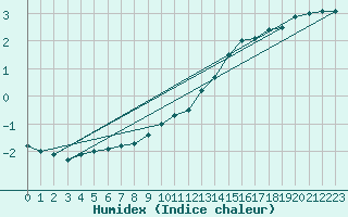 Courbe de l'humidex pour Blois (41)