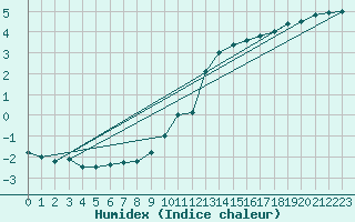 Courbe de l'humidex pour Feldberg-Schwarzwald (All)