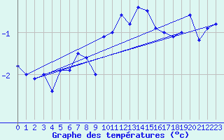 Courbe de tempratures pour Guetsch