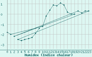 Courbe de l'humidex pour Carlsfeld