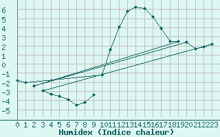 Courbe de l'humidex pour Trier-Petrisberg