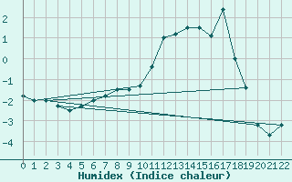 Courbe de l'humidex pour Hjerkinn Ii