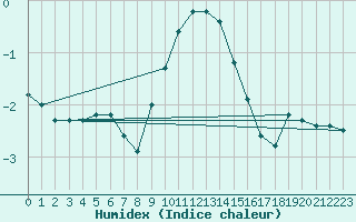 Courbe de l'humidex pour Shaffhausen