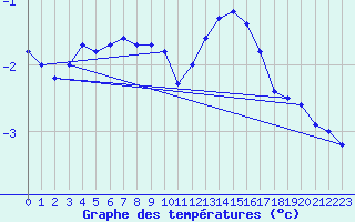 Courbe de tempratures pour Lille (59)