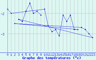 Courbe de tempratures pour Corvatsch