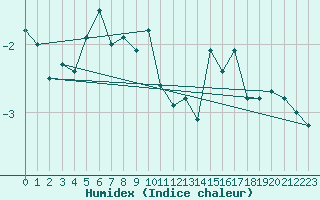 Courbe de l'humidex pour Corvatsch