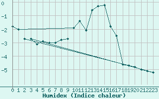 Courbe de l'humidex pour Katschberg