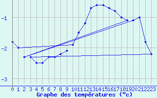 Courbe de tempratures pour Grez-en-Boure (53)