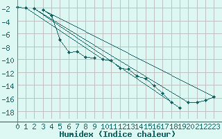 Courbe de l'humidex pour Pitztaler Gletscher