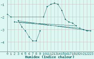 Courbe de l'humidex pour Weinbiet