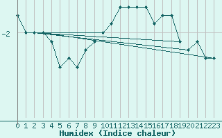 Courbe de l'humidex pour Turnu Magurele