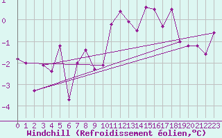 Courbe du refroidissement olien pour Ramsau / Dachstein