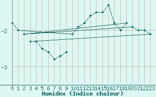 Courbe de l'humidex pour Fribourg (All)