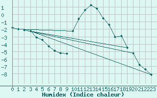 Courbe de l'humidex pour Weiden