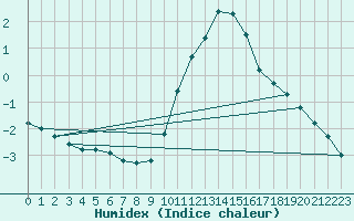 Courbe de l'humidex pour Bridel (Lu)