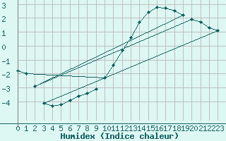 Courbe de l'humidex pour Courcouronnes (91)