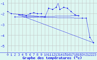 Courbe de tempratures pour Vaeroy Heliport
