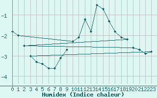 Courbe de l'humidex pour Wolfsegg