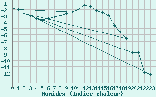 Courbe de l'humidex pour Joensuu Linnunlahti