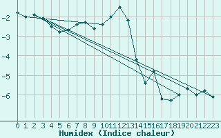 Courbe de l'humidex pour Engelberg