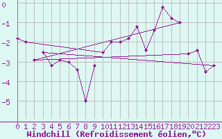 Courbe du refroidissement olien pour Belfort-Dorans (90)