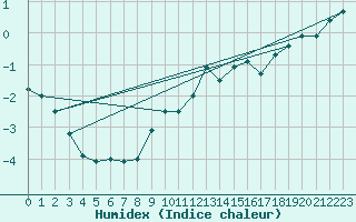 Courbe de l'humidex pour Serak