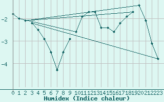 Courbe de l'humidex pour Fredrika