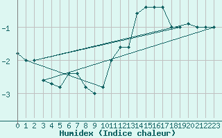 Courbe de l'humidex pour Paganella