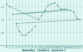 Courbe de l'humidex pour Arvidsjaur