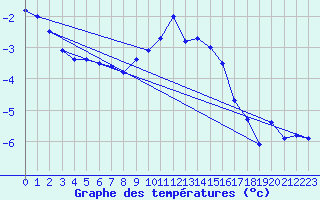 Courbe de tempratures pour Disentis